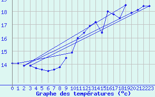 Courbe de tempratures pour Le Havre - Octeville (76)
