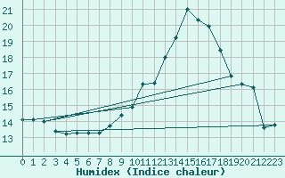 Courbe de l'humidex pour Saint-Igneuc (22)