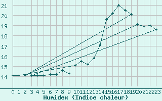Courbe de l'humidex pour Champagne-sur-Seine (77)