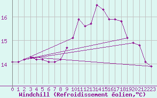 Courbe du refroidissement olien pour Pointe de Chemoulin (44)
