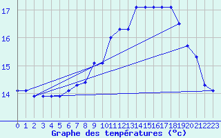 Courbe de tempratures pour Dunkerque (59)