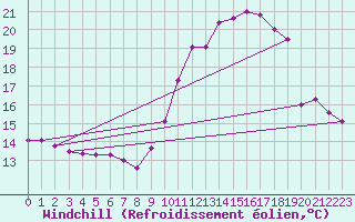 Courbe du refroidissement olien pour Saint-Girons (09)