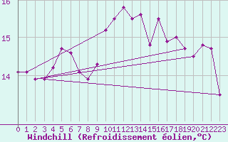Courbe du refroidissement olien pour Le Talut - Belle-Ile (56)