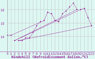 Courbe du refroidissement olien pour Saint-Igneuc (22)