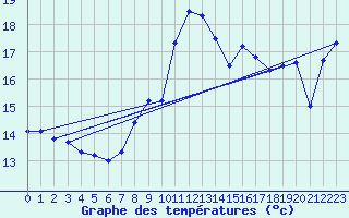 Courbe de tempratures pour Ile Rousse (2B)