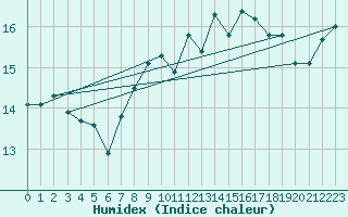 Courbe de l'humidex pour Loftus Samos