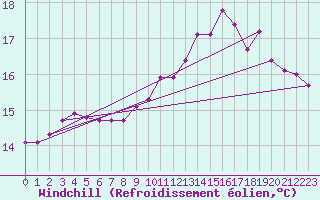 Courbe du refroidissement olien pour Bridel (Lu)