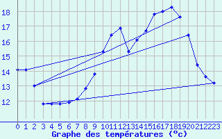 Courbe de tempratures pour Renwez (08)