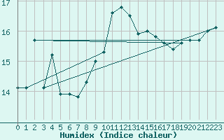 Courbe de l'humidex pour Westdorpe Aws