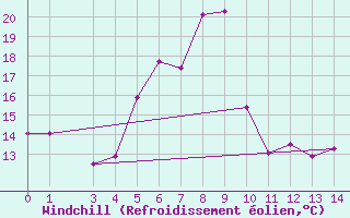 Courbe du refroidissement olien pour Lassnitzhoehe