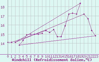 Courbe du refroidissement olien pour Abbeville (80)
