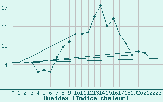 Courbe de l'humidex pour Feldberg-Schwarzwald (All)