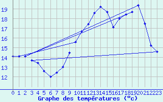Courbe de tempratures pour Brive-Laroche (19)
