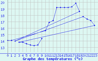 Courbe de tempratures pour Landser (68)