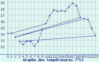 Courbe de tempratures pour Brest (29)