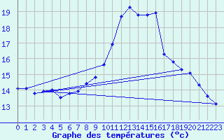 Courbe de tempratures pour Belfort-Dorans (90)
