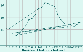 Courbe de l'humidex pour Plymouth (UK)