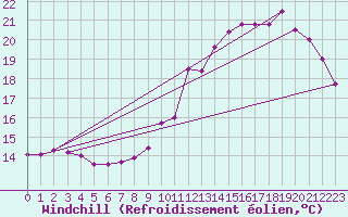 Courbe du refroidissement olien pour Le Bourget (93)