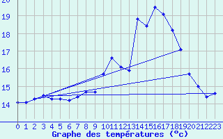 Courbe de tempratures pour Ile du Levant (83)