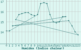 Courbe de l'humidex pour Johnstown Castle