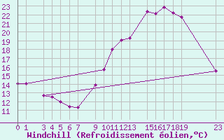 Courbe du refroidissement olien pour Guret Grancher (23)