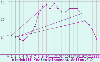 Courbe du refroidissement olien pour Comprovasco