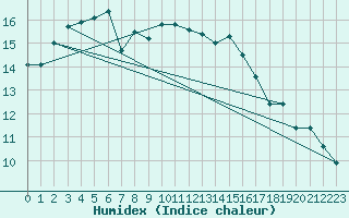 Courbe de l'humidex pour Donna Nook