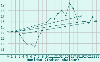 Courbe de l'humidex pour Ile Rousse (2B)