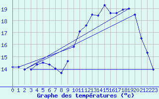 Courbe de tempratures pour Pointe de Penmarch (29)