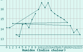 Courbe de l'humidex pour San Vicente de la Barquera