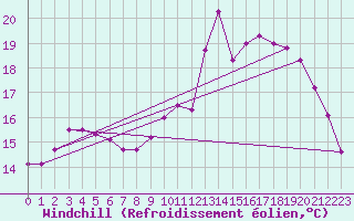 Courbe du refroidissement olien pour Trappes (78)