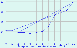 Courbe de tempratures pour Hoek Van Holland