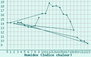 Courbe de l'humidex pour Sanary-sur-Mer (83)