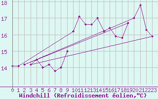 Courbe du refroidissement olien pour Pointe de Chassiron (17)