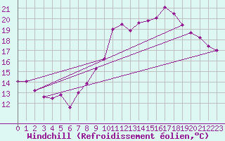 Courbe du refroidissement olien pour Dinard (35)