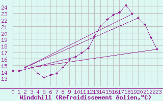 Courbe du refroidissement olien pour Bures-sur-Yvette (91)