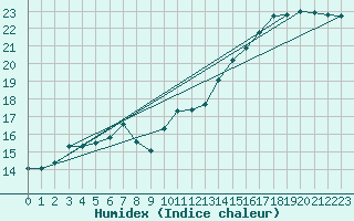 Courbe de l'humidex pour Kernascleden (56)