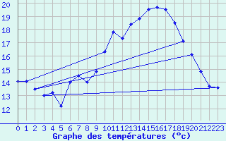 Courbe de tempratures pour Muret (31)