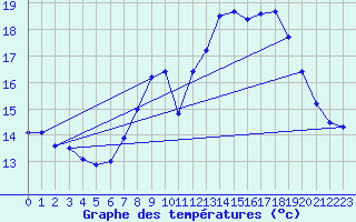 Courbe de tempratures pour Pershore