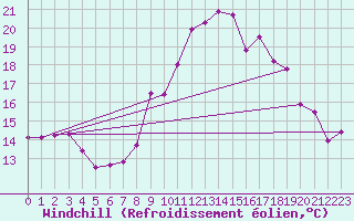 Courbe du refroidissement olien pour Brignogan (29)