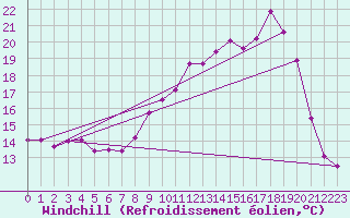 Courbe du refroidissement olien pour Cambrai / Epinoy (62)
