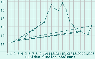 Courbe de l'humidex pour Le Mans (72)