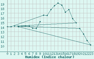 Courbe de l'humidex pour Millau (12)