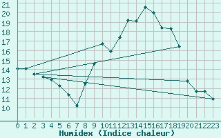 Courbe de l'humidex pour Orschwiller (67)