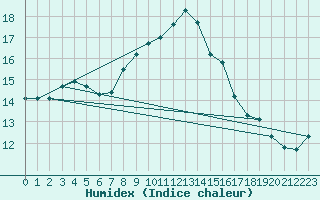 Courbe de l'humidex pour Saint-Philbert-sur-Risle (27)