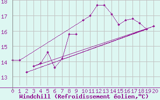 Courbe du refroidissement olien pour Sletterhage 