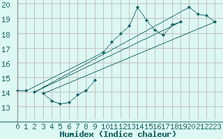 Courbe de l'humidex pour Malin Head