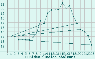 Courbe de l'humidex pour Anse (69)