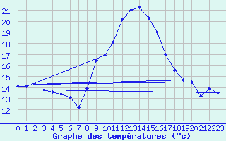 Courbe de tempratures pour Gravesend-Broadness