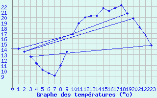 Courbe de tempratures pour Cernay (86)